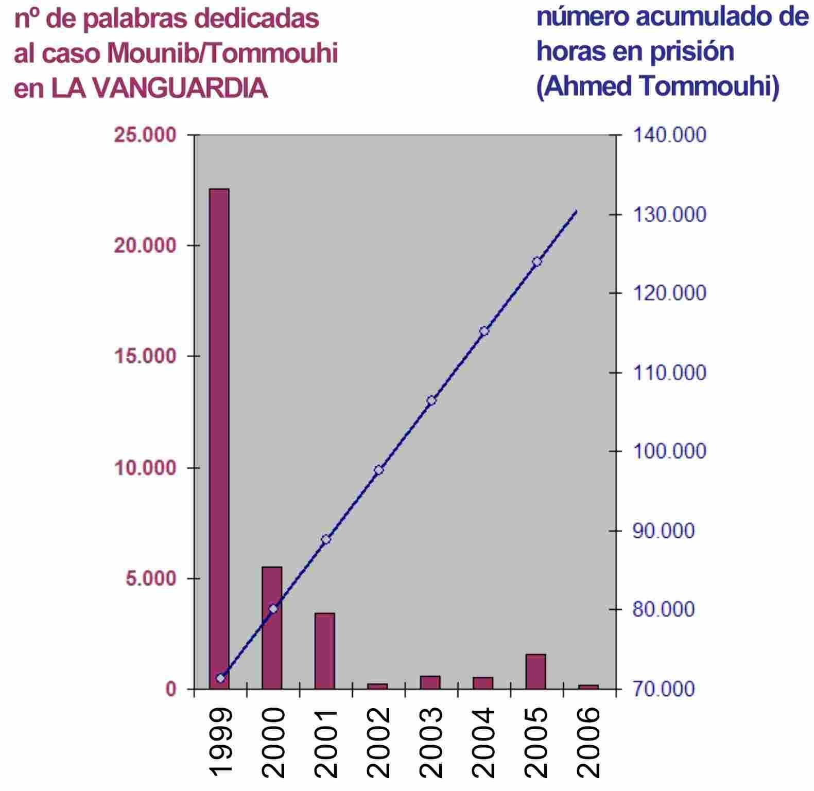 evolucion